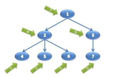 Post order traversal