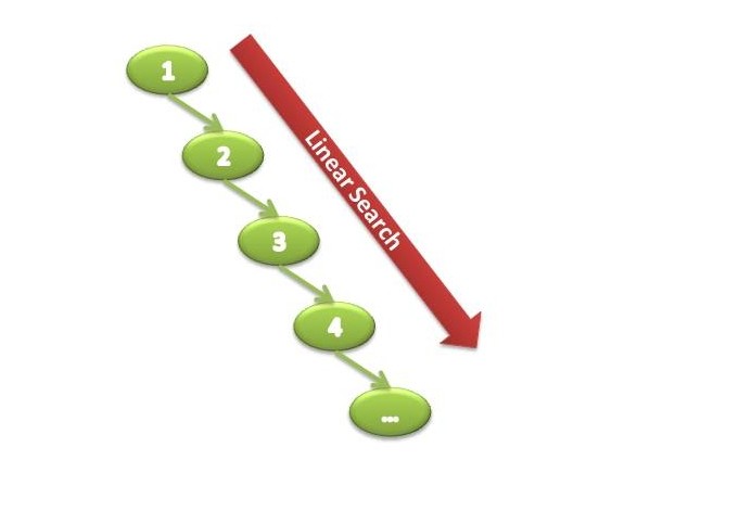 Binary search tree worst case