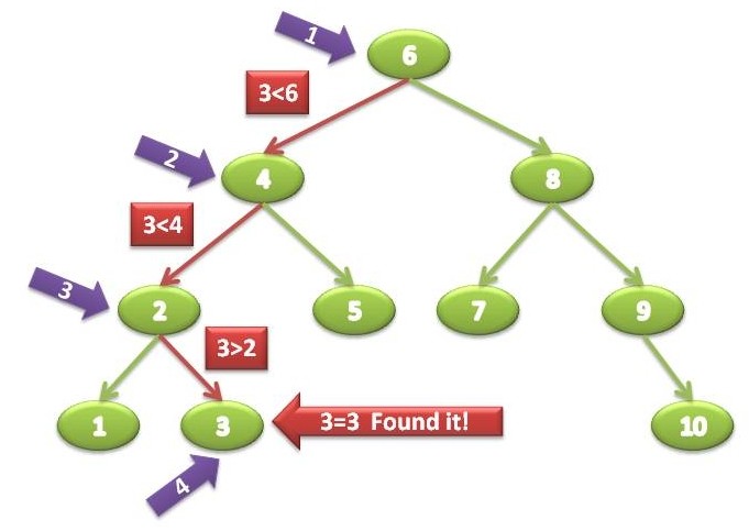 Binary search tree