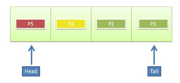 Priority queue with item removed